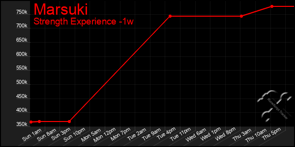 Last 7 Days Graph of Marsuki