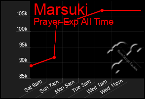 Total Graph of Marsuki