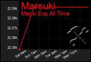 Total Graph of Marsuki