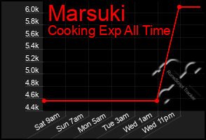 Total Graph of Marsuki