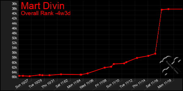 Last 31 Days Graph of Mart Divin