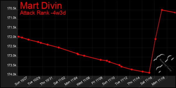 Last 31 Days Graph of Mart Divin