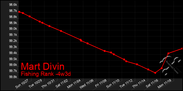 Last 31 Days Graph of Mart Divin