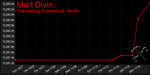 Last 31 Days Graph of Mart Divin