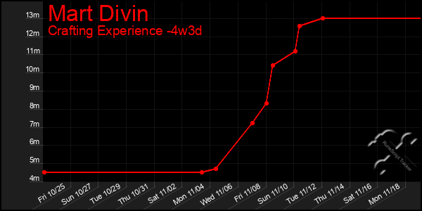 Last 31 Days Graph of Mart Divin