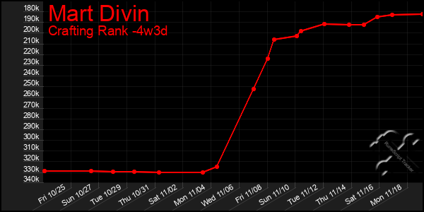 Last 31 Days Graph of Mart Divin