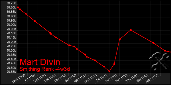 Last 31 Days Graph of Mart Divin