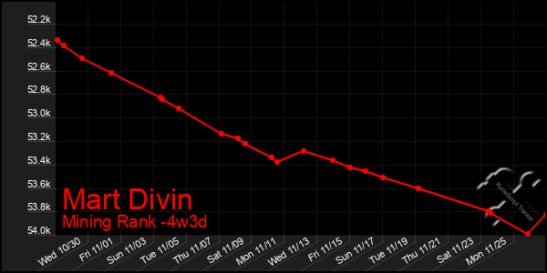 Last 31 Days Graph of Mart Divin