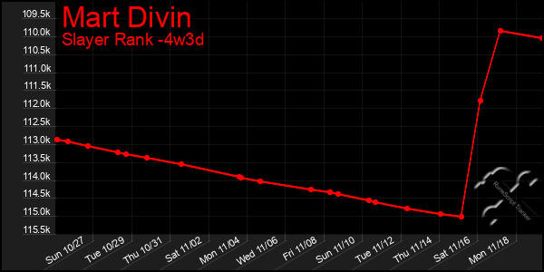 Last 31 Days Graph of Mart Divin