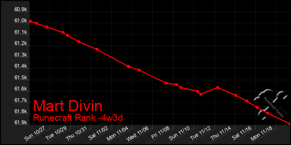 Last 31 Days Graph of Mart Divin