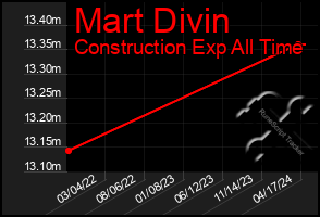 Total Graph of Mart Divin