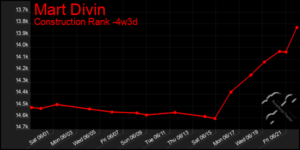 Last 31 Days Graph of Mart Divin
