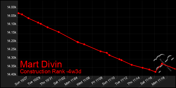 Last 31 Days Graph of Mart Divin