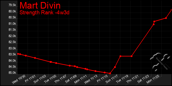 Last 31 Days Graph of Mart Divin