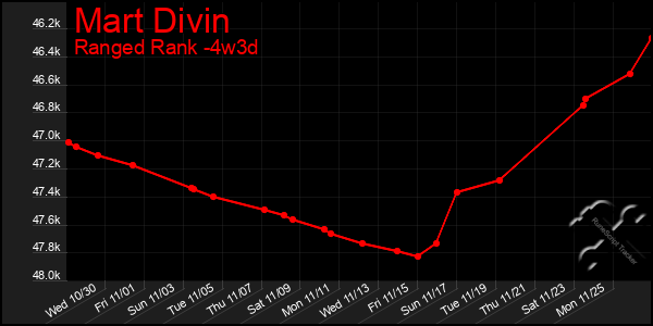 Last 31 Days Graph of Mart Divin