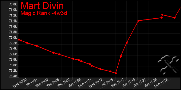 Last 31 Days Graph of Mart Divin