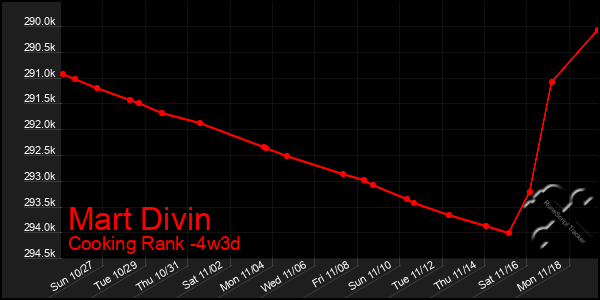 Last 31 Days Graph of Mart Divin