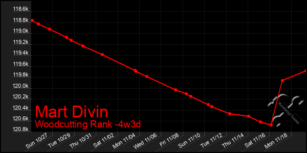 Last 31 Days Graph of Mart Divin