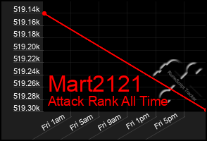 Total Graph of Mart2121