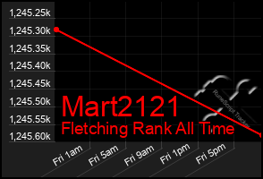 Total Graph of Mart2121