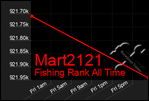 Total Graph of Mart2121