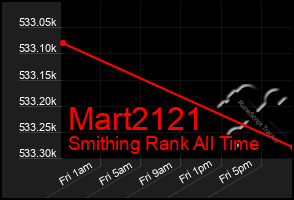 Total Graph of Mart2121
