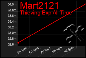 Total Graph of Mart2121