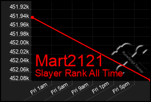 Total Graph of Mart2121