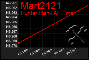 Total Graph of Mart2121