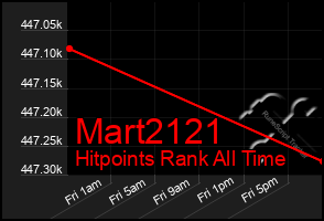 Total Graph of Mart2121