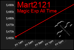 Total Graph of Mart2121