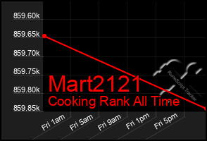 Total Graph of Mart2121