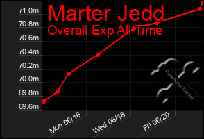 Total Graph of Marter Jedd