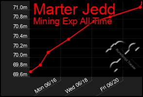 Total Graph of Marter Jedd