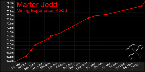Last 31 Days Graph of Marter Jedd