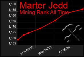 Total Graph of Marter Jedd