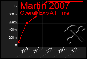 Total Graph of Martin 2007