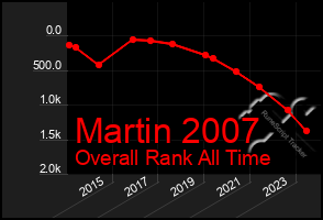 Total Graph of Martin 2007