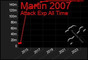 Total Graph of Martin 2007