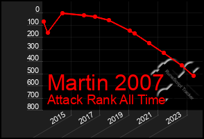 Total Graph of Martin 2007