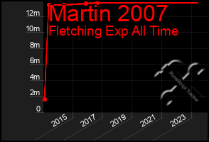 Total Graph of Martin 2007