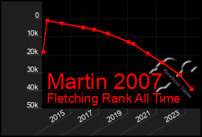 Total Graph of Martin 2007