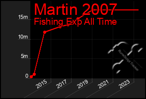 Total Graph of Martin 2007