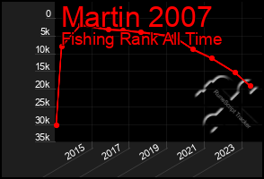 Total Graph of Martin 2007