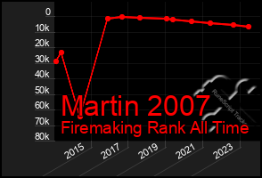 Total Graph of Martin 2007