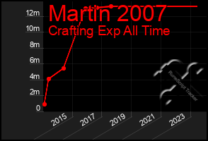 Total Graph of Martin 2007