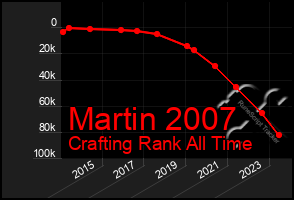 Total Graph of Martin 2007