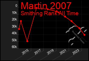 Total Graph of Martin 2007