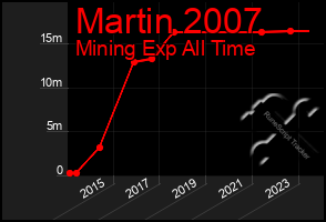 Total Graph of Martin 2007