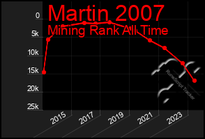 Total Graph of Martin 2007